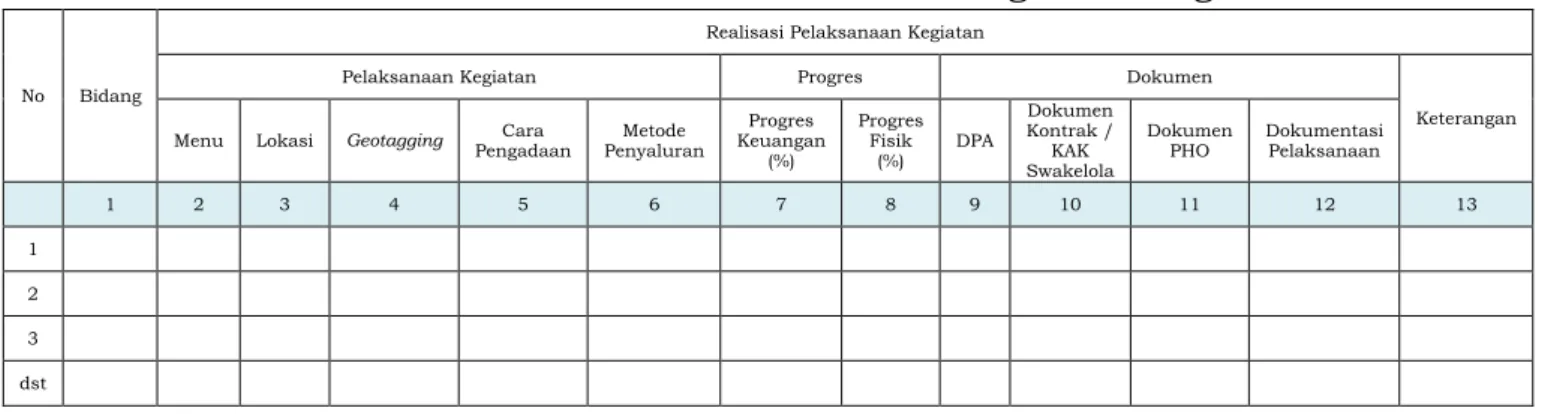 Tabel 3.2 Kesesuaian Realisasi Pelaksanaan Kegiatan dengan RK 