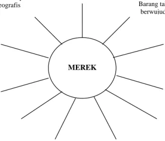 Gambar 2.5. Types of Association  Sumber : Aaker,  1991, p.115 