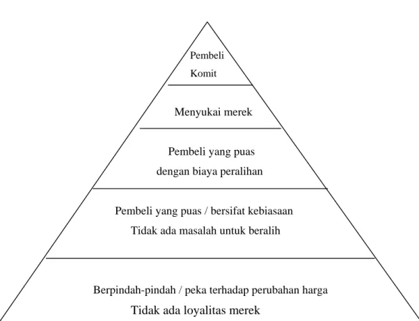 Gambar 2.8. The Loyalty Pyramid   Sumber : Aaker, 1991, p.40 