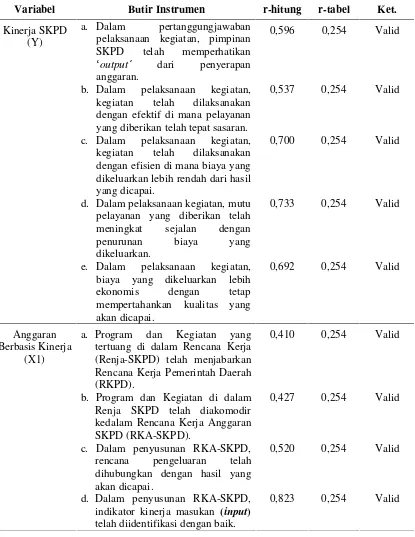 Tabel 5.6. Uji Validitas Variabel 