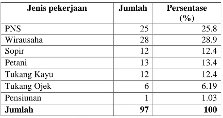 Tabel  3  terlihat  bahwa  jumlah  tertinggi  ada  pada  kelompok  SMA  dengan total responden sebanyak 43 orang (44,3%) sedangkan terendah  pada kelompok SMP dengan jumlah 9 orang (9,3%)