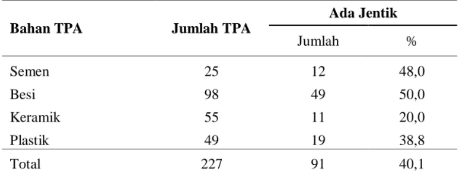 Tabel 2. Keberadaan Jentik Berdasarkan Bahan Kontainer   di Kelurahan Oebobo Tahun 2019 