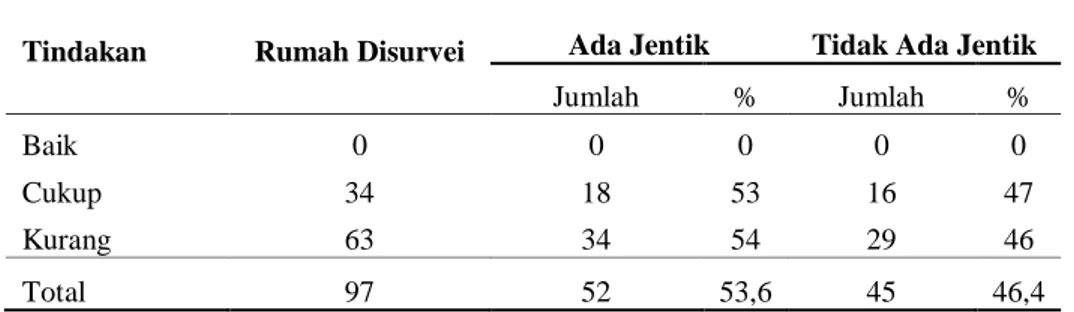 Tabel 5. Keberadaan Jentik Berdasarkan Tindakan Pemberantasan Sarang Nyamuk   di Kelurahan Oebobo Tahun 2019 