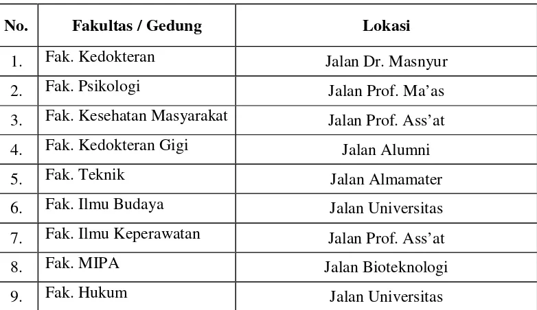 Tabel 3.1 Nama-nama Fakultas dan Gedung 