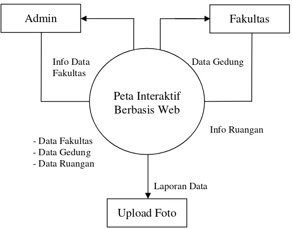 Gambar 4.1 Diagram Peta Interaktif Berbasis Web 