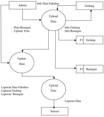 Gambar 4.2 Data Flow Diagram Level Peta Interaktif Berbasis Web 
