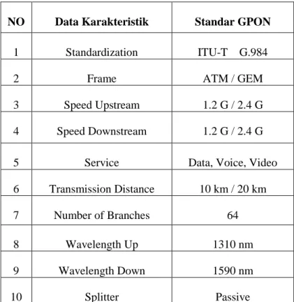 Tabel 3.1  Standar Teknologi GPON 
