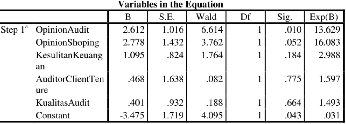Tabel  Model  Summary  menunjukkan  nilai  Nagelkerke  R  Square  sebesar 0.540 yang lebih besar  dari  pada  Cox  dan  Snell  R  Square,  yang  menunjukkan  bahwa  kemampuan  kedua  variabel  bebas  dalam menjelaskan variabel dependen  opini  Wajar  Tanpa