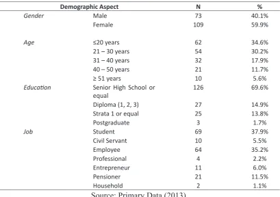 Table 1. Demographic Proile of Respondents (N = 182)
