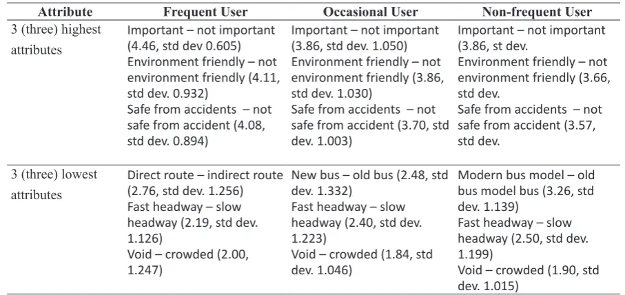 Table 4. Means for Each Type of User 