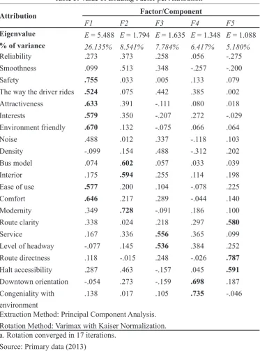 Table 5. Value of Loading Factor per Attribution