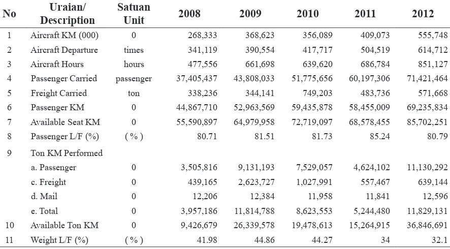 Tabel 1 Total Produksi Angkutan Udara Berjadwal Dalam Negeri 2004 – 2008