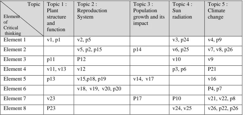 Table 3.4 Test Item Distribution based on Science Topic 