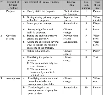 Table 3.2 Layout of Science Virtual Test Item based on Critical Thinking Element 