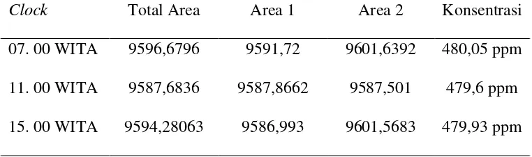 Tabel 4.11 Hasil Analisa Acetone Sampel Top Atmospheric Column F05 