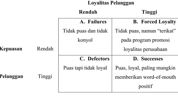 Gambar 2.1. Hubungan antara Kepuasan dan Loyalitas Pelanggan 