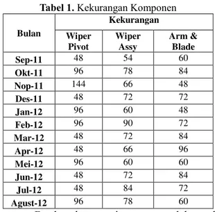 Tabel 1. Kekurangan Komponen  Bulan  Kekurangan  Wiper  Pivot  Wiper Assy  Arm &amp; Blade  Sep-11  48  54  60  Okt-11  96  78  84  Nop-11  144  66  48  Des-11  48  72  72  Jan-12  96  60  48  Feb-12  96  90  72  Mar-12  48  72  84  Apr-12  48  66  96  Mei