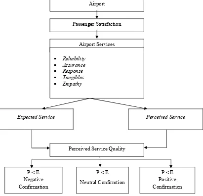 Figure 1 The Concept of Air Transport Passenger Satisfaction