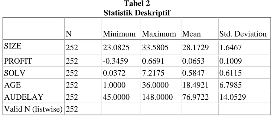 Tabel 2 Statistik Deskriptif