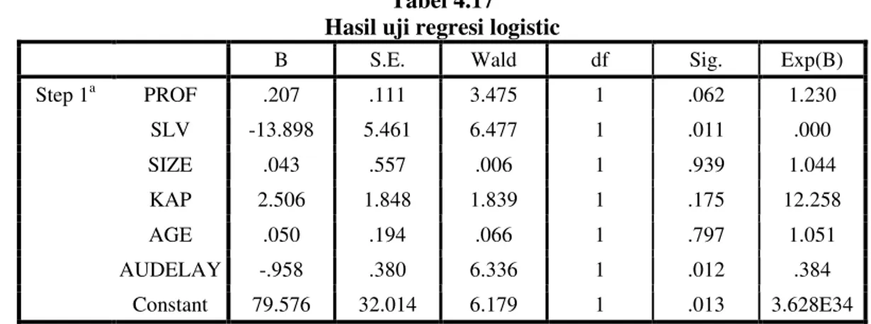 Tabel 4.17  Hasil uji regresi logistic 