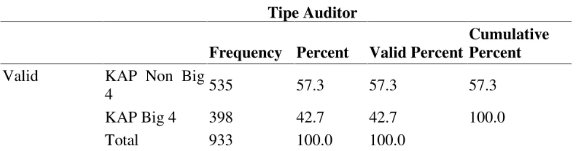 Tabel 3 Tipe Auditor