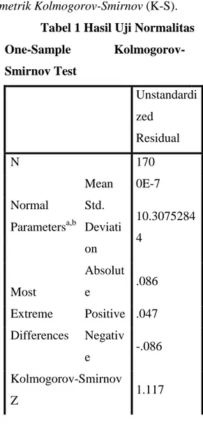 Tabel 1 Hasil Uji Normalitas  One-Sample   Kolmogorov-Smirnov Test  Unstandardi zed  Residual  N  170  Normal  Parameters a,b Mean  0E-7 Std