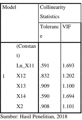 Tabel 4 Hasil Uji Autokorelasi  Mode l  Std.  Error  of the Estimate   Durbin-Watson  1  10.46348  1.185  Sumber: Hasil Penelitian, 2018 