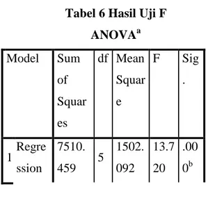 Tabel 5 Hasil Uji Koefesien Determinasi (R 2 )  Mode l  R  R  Square  Adjusted  R Square  1  .543 a   .295  .273  Sumber: Hasil Penelitian, 2018 