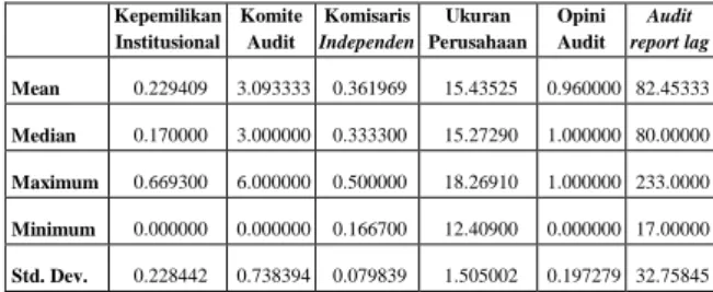 Tabel 1 adalah data hasil uji data  statistik  deskriptif  untuk  setiap  variabel. 