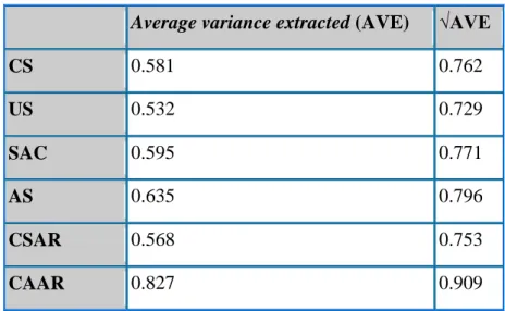 Tabel 1 menjelaskan nilai dari AVE dan akar AVE dari variabel Kompetensi Auditor, Skeptisme Auditor, Hubungan Klien dengan Auditor, Kepuasan Klien dan Kegunaan untuk