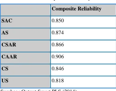 Tabel 2 Composite Reliability Composite Reliability SAC 0.850 AS 0.874 CSAR 0.866 CAAR 0.906 CS 0.846 US 0.818