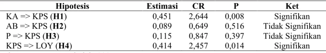 Tabel 2: Ringkasan Hasil Pengujian Estimasi Parameter (Standardized Regression Weights) 