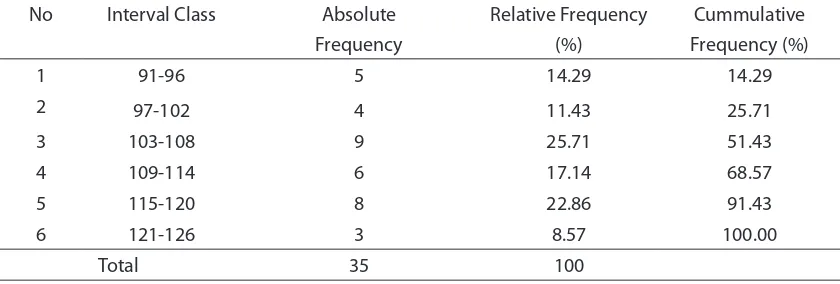 Table 5 Data Frequency Distribution of the Education and Training Quality (X2)