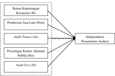 Gambar 3. Model Penelitian 