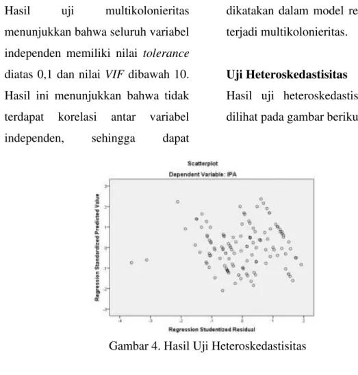 Gambar 4. Hasil Uji Heteroskedastisitas 