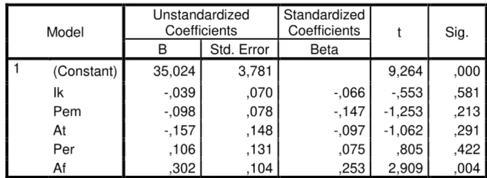 Tabel 8. Hasil Uji Signifikansi Parameter Individual  Model  Unstandardized Coefficients  Standardized Coefficients  t  Sig