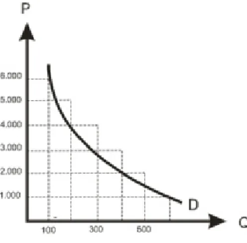 Gambar 6.1  Kurva permintaan 