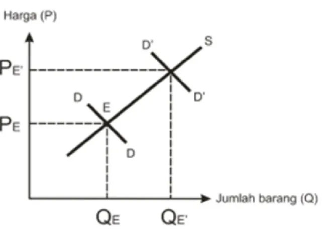 Gambar 6.4  Kenaikan level ekuilibrium 