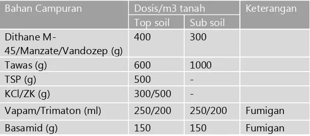 Tabel 2.  Paket media tanah dan bahan campuran untukpolibag