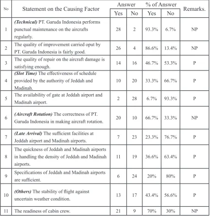 Table 1 Types of Problem-Causing Factors in Garuda Indonesia Pilgrimage Flights