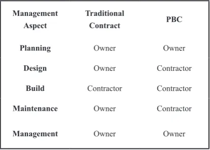 Table 1 Performance Based Contract (IR)