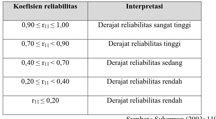 Tabel 3.3 Nilai Koefisien Reliabilitas 