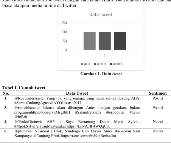 Gambar 1. Data tweet 