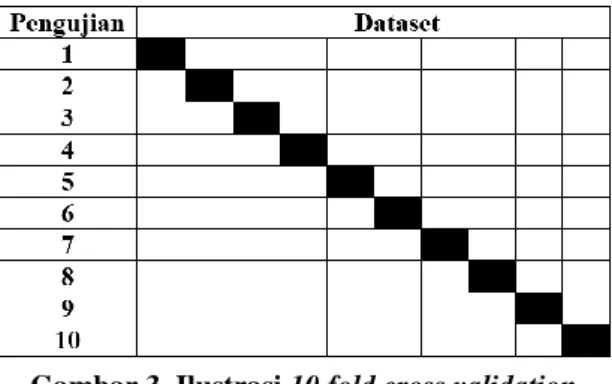 Gambar 3. Ilustrasi 10 fold cross validation  9.  Evaluasi Hasil 
