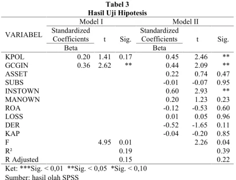 Tabel 3 Hasil Uji Hipotesis