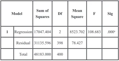 Table 7 Simultaneous Tests (F Test)