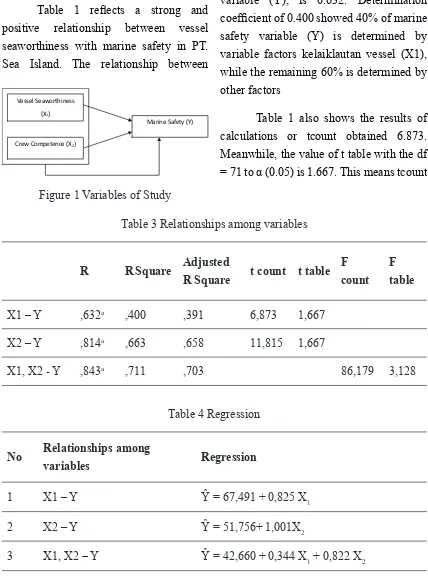Table 3 Relationships among variables
