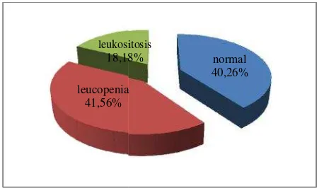 Gambar 1. Demografi pasien binap RS “X” tahun 2010-2011.n berdasarkan pemeriksaan leukosit pasien di instalasi 1.lasi rawat