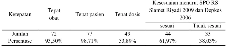 Tabel 14. Kesesuaian penggunaan antibiotik pada pasien anak penderita demam tifoid diinstalasi rawat inap RS “X” tahun 2010-2011