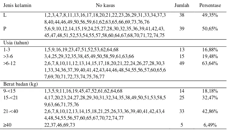 Tabel 1. Distribusi pasien berdasarkan jenis kelamin, berat badan dan usia pada pengobatandemam tifoid di instalasi rawat inap RS “X” tahun 2010-2011
